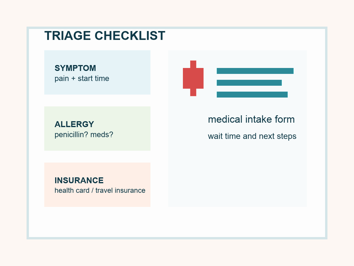 急诊英文信息图，展示 triage checklist、症状开始时间、过敏史和 health card 或 travel insurance 等急诊沟通要点