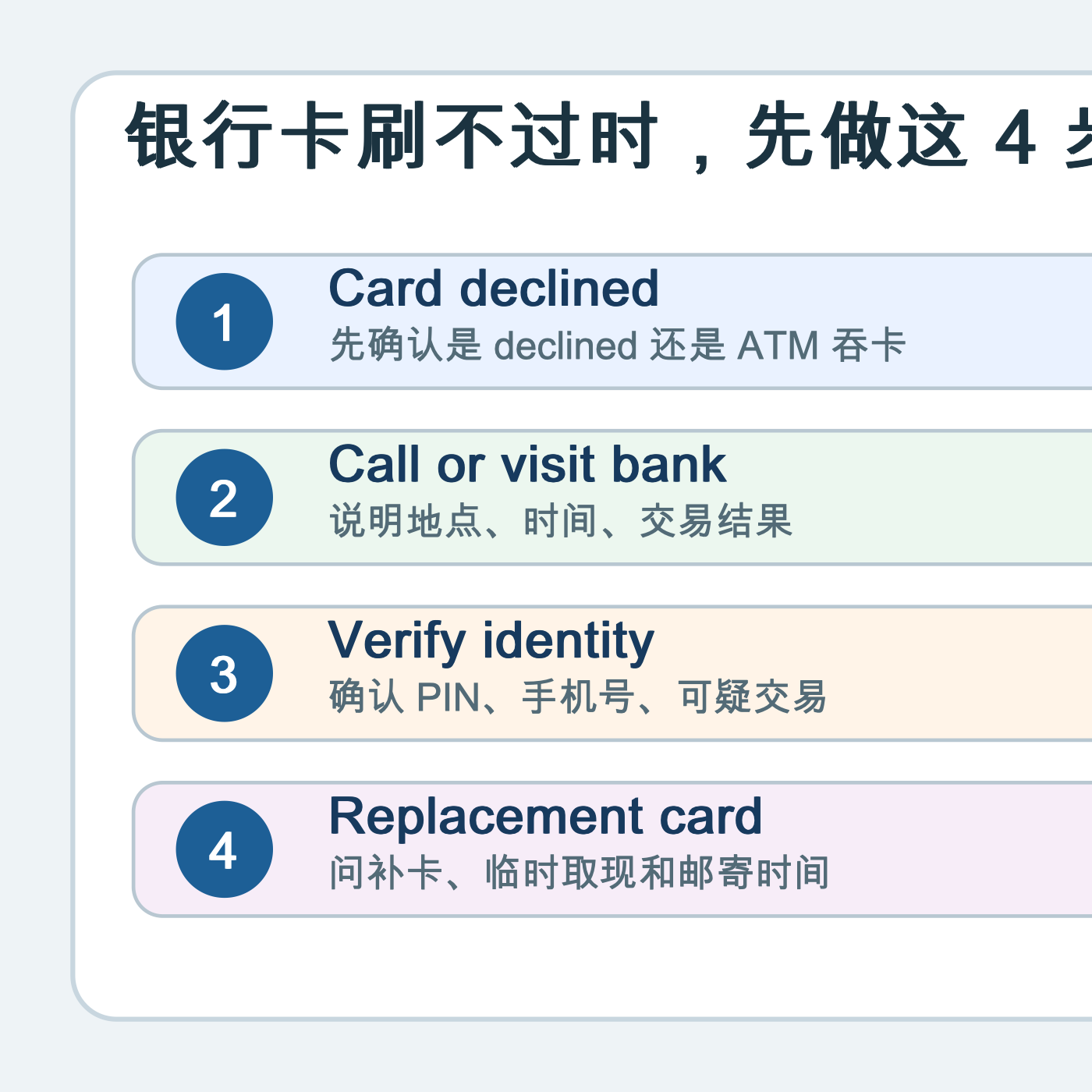 银行卡刷不过英文步骤图:declined 提示、致电银行、核对身份、补发银行卡