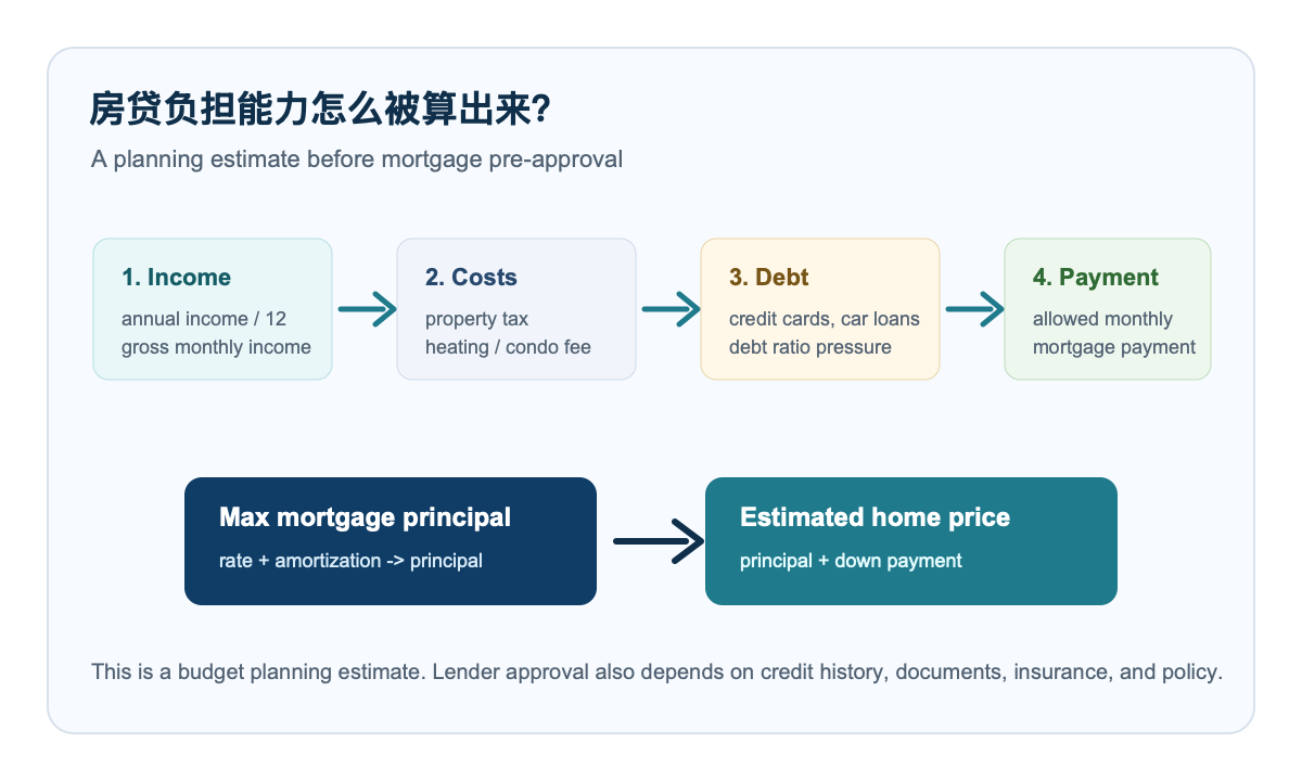 加拿大房贷负担能力计算器信息图，展示 income、debt payments、down payment、interest rate 和 estimated home price 的关系