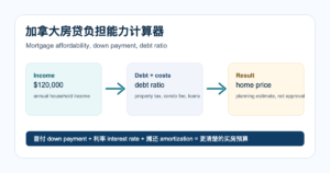 Read more about the article 加拿大房贷负担能力计算器：首付、利率、月供一页估算（附 mortgage 英文词）