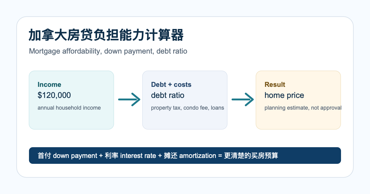 加拿大房贷负担能力计算器：首付、利率、月供一页估算（附 mortgage 英文词）